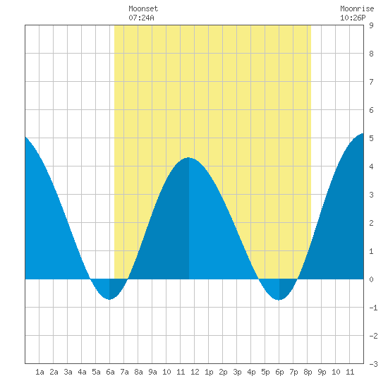 Airy Hall Plantation tide chart for Tuesday, May 17, 2022