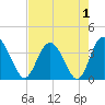 Airy Hall Plantation tide chart for Sunday, May 1, 2022