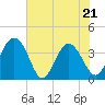 Airy Hall Plantation tide chart for Saturday, May 21, 2022