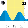 Airy Hall Plantation tide chart for Sunday, May 22, 2022