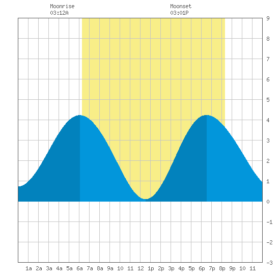 Airy Hall Plantation tide chart for Tuesday, May 24, 2022