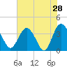 Airy Hall Plantation tide chart for Saturday, May 28, 2022