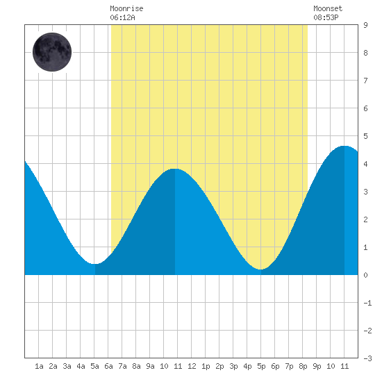 Airy Hall Plantation tide chart for Monday, May 30, 2022
