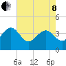 Airy Hall Plantation tide chart for Sunday, May 8, 2022