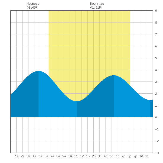 Airy Hall Plantation tide chart for Monday, May 9, 2022