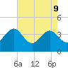 Airy Hall Plantation tide chart for Monday, May 9, 2022