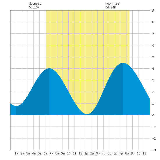 Airy Hall Plantation tide chart for Friday, June 10, 2022