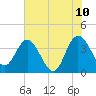 Airy Hall Plantation tide chart for Friday, June 10, 2022