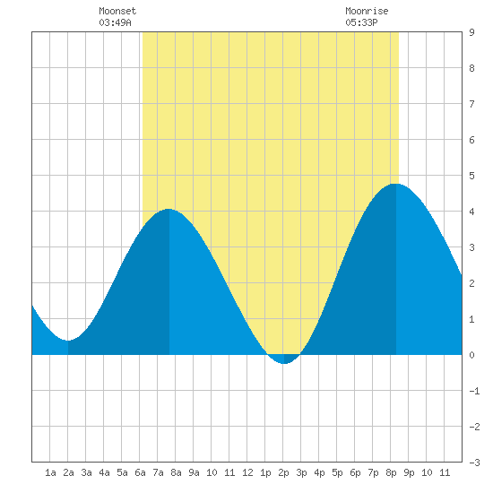 Airy Hall Plantation tide chart for Saturday, June 11, 2022