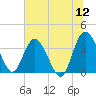 Airy Hall Plantation tide chart for Sunday, June 12, 2022