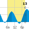 Airy Hall Plantation tide chart for Monday, June 13, 2022