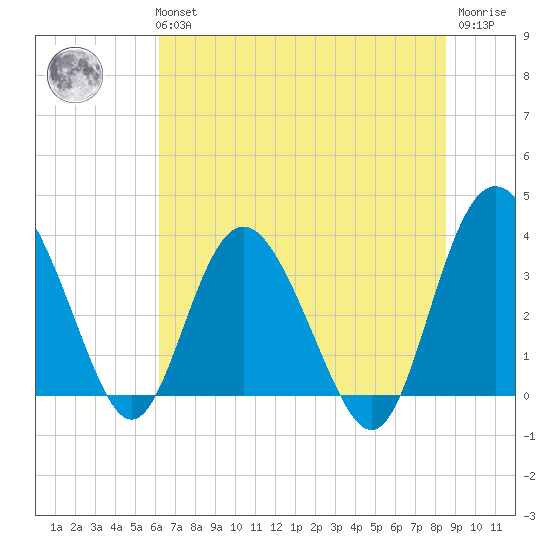 Airy Hall Plantation tide chart for Tuesday, June 14, 2022