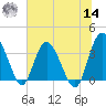 Airy Hall Plantation tide chart for Tuesday, June 14, 2022