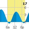 Airy Hall Plantation tide chart for Friday, June 17, 2022