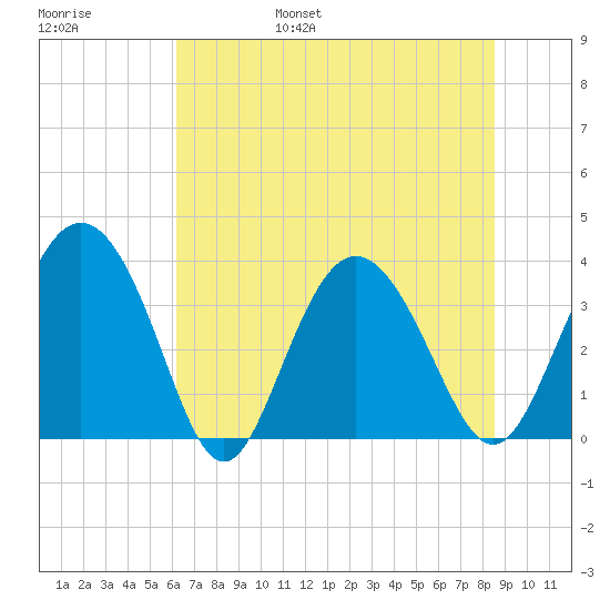 Airy Hall Plantation tide chart for Saturday, June 18, 2022