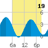 Airy Hall Plantation tide chart for Sunday, June 19, 2022