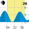 Airy Hall Plantation tide chart for Monday, June 20, 2022