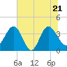 Airy Hall Plantation tide chart for Tuesday, June 21, 2022
