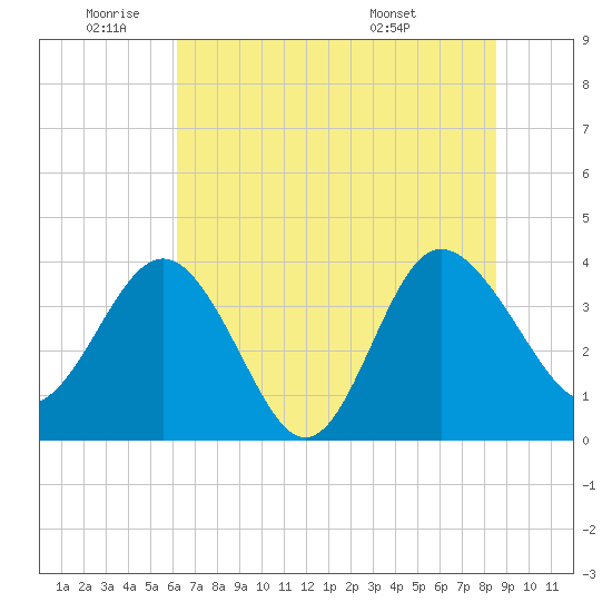 Airy Hall Plantation tide chart for Wednesday, June 22, 2022