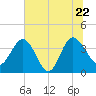 Airy Hall Plantation tide chart for Wednesday, June 22, 2022