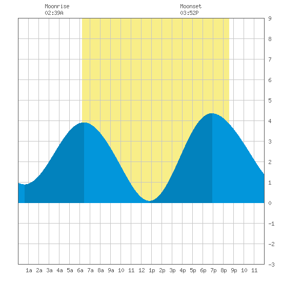 Airy Hall Plantation tide chart for Thursday, June 23, 2022