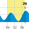 Airy Hall Plantation tide chart for Sunday, June 26, 2022