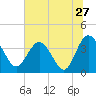 Airy Hall Plantation tide chart for Monday, June 27, 2022