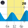 Airy Hall Plantation tide chart for Tuesday, June 28, 2022