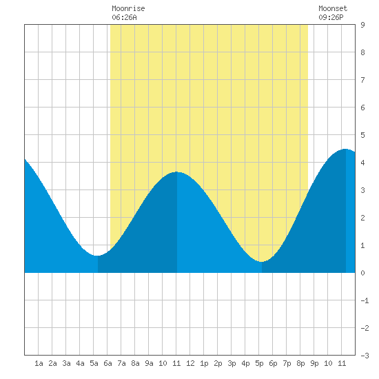 Airy Hall Plantation tide chart for Wednesday, June 29, 2022