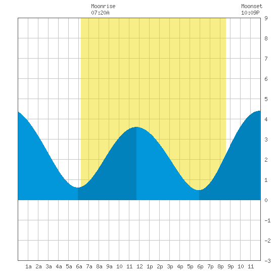 Airy Hall Plantation tide chart for Thursday, June 30, 2022