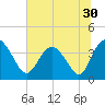 Airy Hall Plantation tide chart for Thursday, June 30, 2022