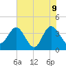 Airy Hall Plantation tide chart for Thursday, June 9, 2022