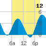 Airy Hall Plantation tide chart for Tuesday, July 12, 2022