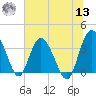 Airy Hall Plantation tide chart for Wednesday, July 13, 2022