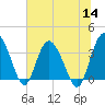 Airy Hall Plantation tide chart for Thursday, July 14, 2022