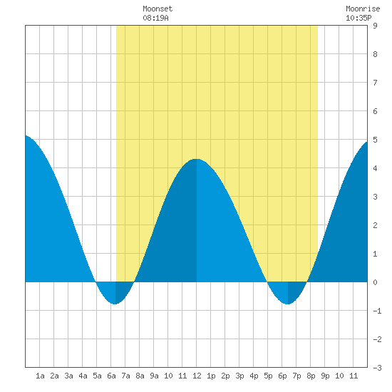 Airy Hall Plantation tide chart for Friday, July 15, 2022