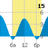 Airy Hall Plantation tide chart for Friday, July 15, 2022