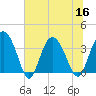 Airy Hall Plantation tide chart for Saturday, July 16, 2022