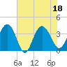 Airy Hall Plantation tide chart for Monday, July 18, 2022
