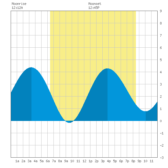 Airy Hall Plantation tide chart for Tuesday, July 19, 2022