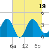 Airy Hall Plantation tide chart for Tuesday, July 19, 2022