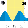 Airy Hall Plantation tide chart for Wednesday, July 20, 2022