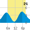 Airy Hall Plantation tide chart for Thursday, July 21, 2022