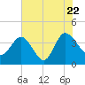Airy Hall Plantation tide chart for Friday, July 22, 2022