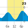 Airy Hall Plantation tide chart for Saturday, July 23, 2022