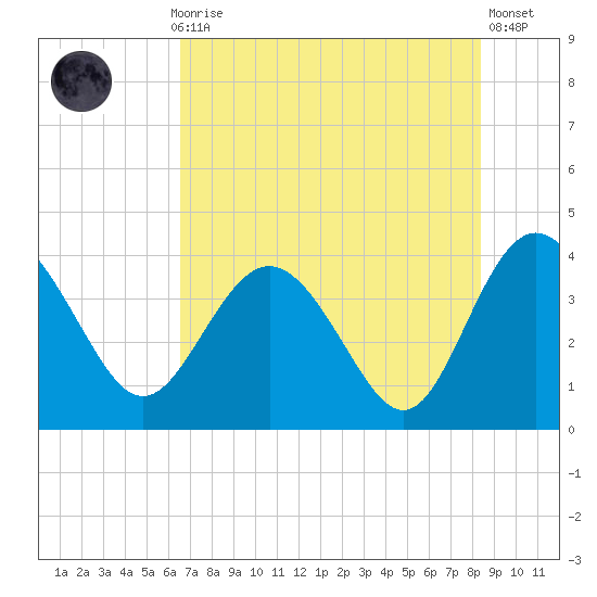 Airy Hall Plantation tide chart for Thursday, July 28, 2022