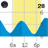 Airy Hall Plantation tide chart for Thursday, July 28, 2022