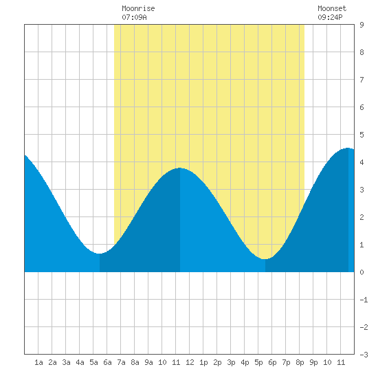 Airy Hall Plantation tide chart for Friday, July 29, 2022