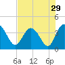 Airy Hall Plantation tide chart for Friday, July 29, 2022