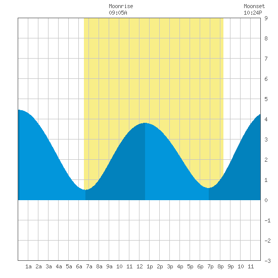 Airy Hall Plantation tide chart for Sunday, July 31, 2022